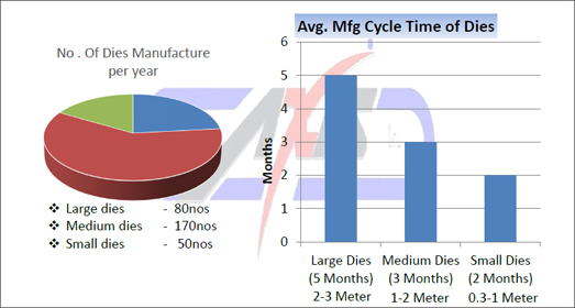 AVERAGE CYCLE TIME MFG OF DIES